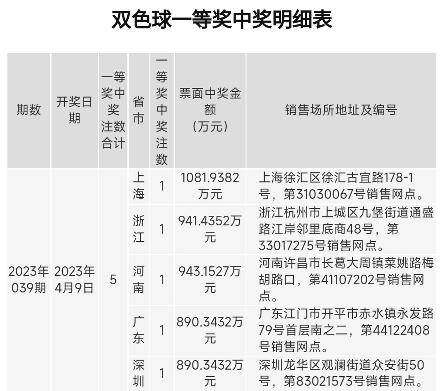 双色球第093期开奖结果揭晓，今日中奖金注数创历史新高双色球今天开奖号码结果公布2021099