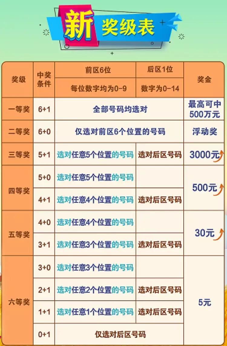 七星彩中奖最新开獎結果，右手的幸运密码七星彩开奖结果中奖规则