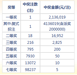 七星彩中奖结果真的会重复吗？七星彩一等奖有重复出过吗