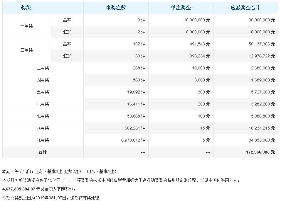 江苏体彩超级大乐透开奖结果号码