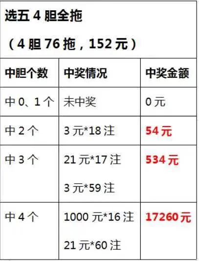 双色球红球四胆全拖多少钱中奖