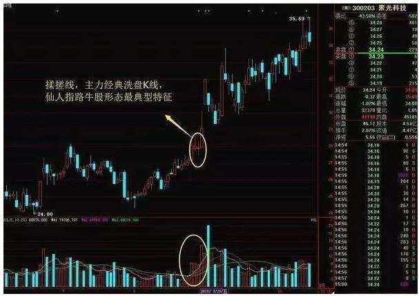 解读K线大全，掌握股市交易的语言K线大全图解